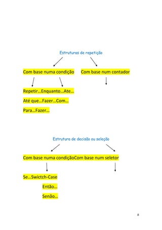 8
Estruturas de repetição
Com base numa condição Com base num contador
Repetir…Enquanto…Ate…
Até que…Fazer…Com…
Para…Fazer…
Estrutura de decisão ou seleção
Com base numa condiçãoCom base num seletor
Se…Swictch-Case
Então…
Senão…
 