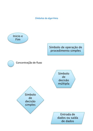 9
Símbolos da algoritmia
Concentração de fluxo
 