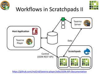 Workflows in Scratchpads II
Taverna
Player
Host Application
Taverna
Server
Scratchpads
Data
Control
(JSON REST API)
https:...