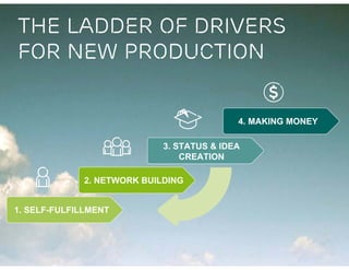 The ladder of drivers
for NEW production


                                           4. MAKING MONEY

                            3. STATUS & IDEA
                                CREATION

             2. NETWORK BUILDING


1. SELF-FULFILLMENT
 
