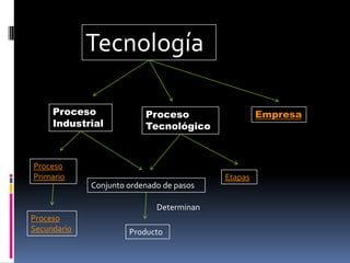 Tecnología
Proceso
Industrial

Proceso
Primario

Proceso
Tecnológico

Conjunto ordenado de pasos
Determinan

Proceso
Secundario

Producto

Empresa

Etapas

 