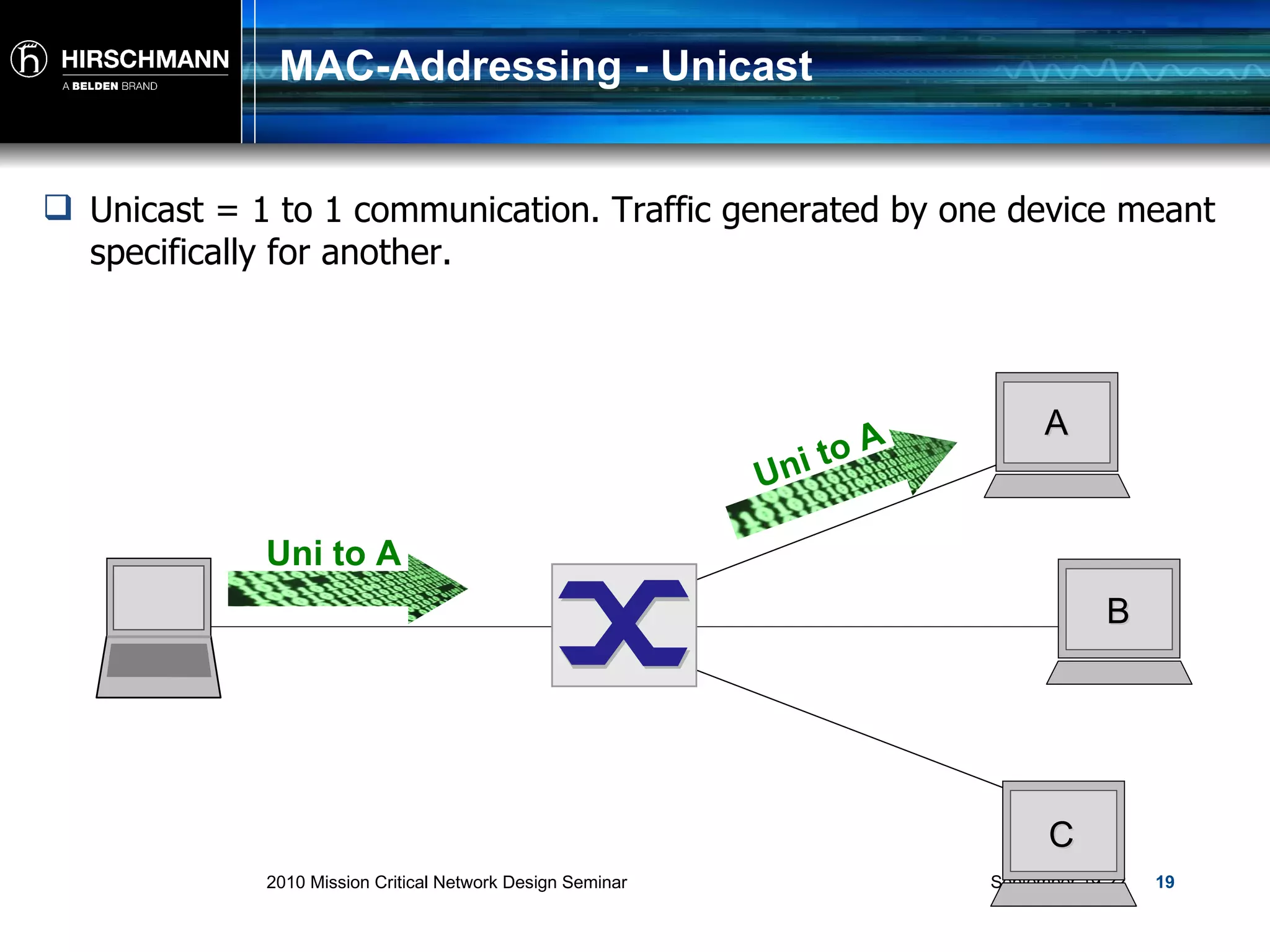 MAC-Addressing - Unicast Unicast = 1 to 1 communication. Traffic generated by one device meant specifically for another. A B C Uni to A Uni to A 