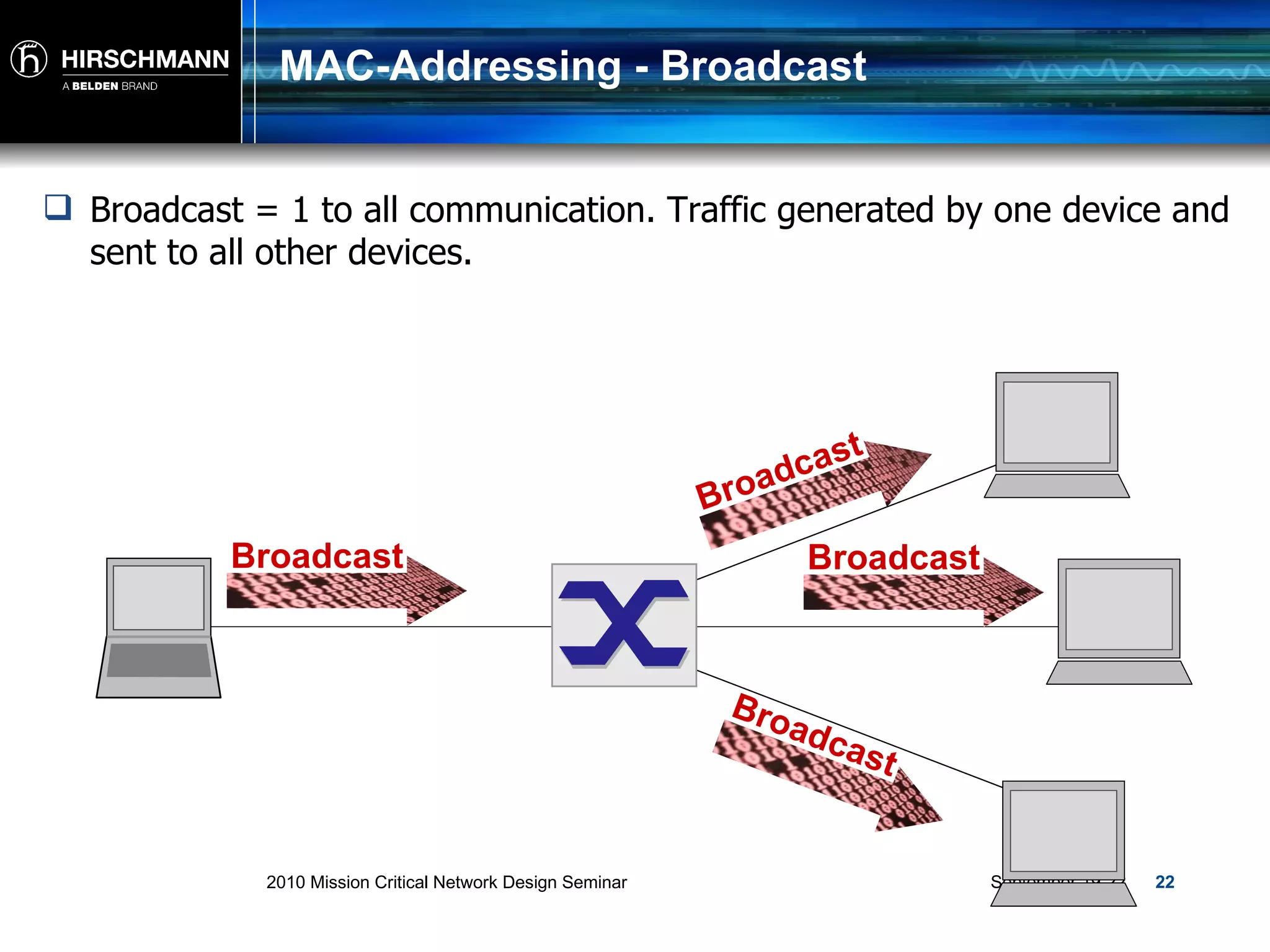 MAC-Addressing - Broadcast Broadcast = 1 to all communication. Traffic generated by one device and sent to all other devices. Broadcast Broadcast Broadcast Broadcast 