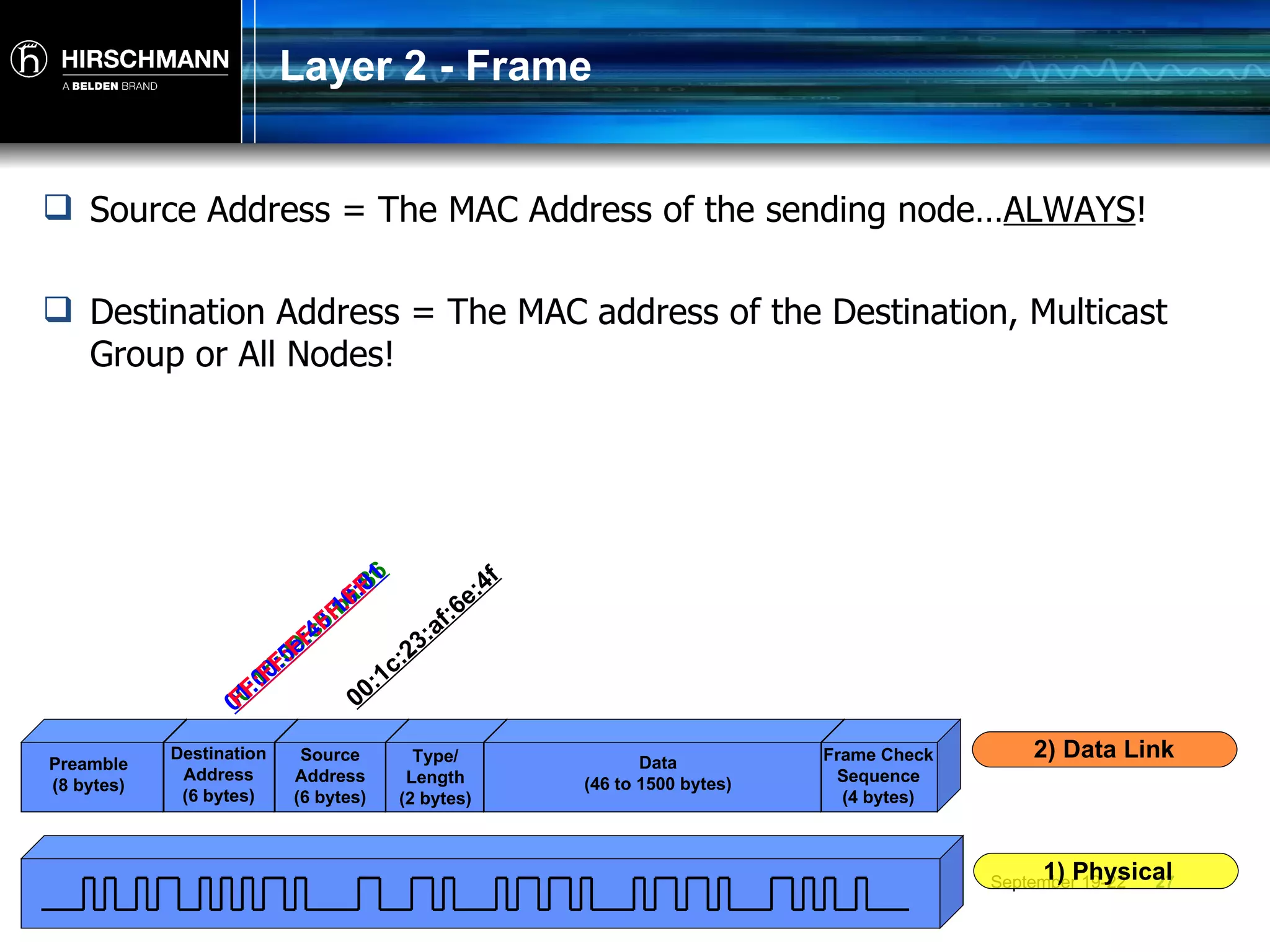 Layer 2 - Frame Source Address = The MAC Address of the sending node… ALWAYS ! Destination Address = The MAC address of the Destination, Multicast Group or All Nodes! 00:1c:23:af:6e:4f 00:1d:09:c5:ba:86 01:00:5e:40:10:01 FF:FF:FF:FF:FF Preamble (8 bytes) Destination Address (6 bytes) Source Address (6 bytes) Type/ Length (2 bytes) Data (46 to 1500 bytes) Frame Check Sequence (4 bytes) 1) Physical 2) Data Link 