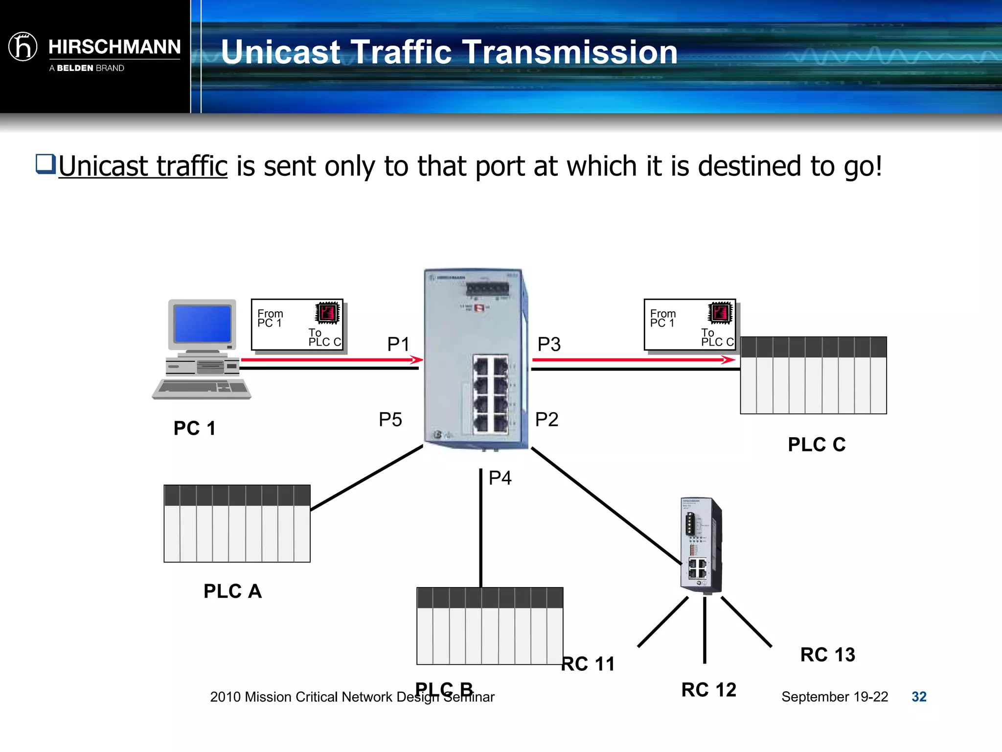 Unicast Traffic Transmission Unicast traffic  is sent only to that port at which it is destined to go! P1 P4 P3 P2 P5 PLC A PLC C PLC B RC 13 RC 12 RC 11 PC 1 To PLC C From  PC 1 To PLC C From  PC 1 