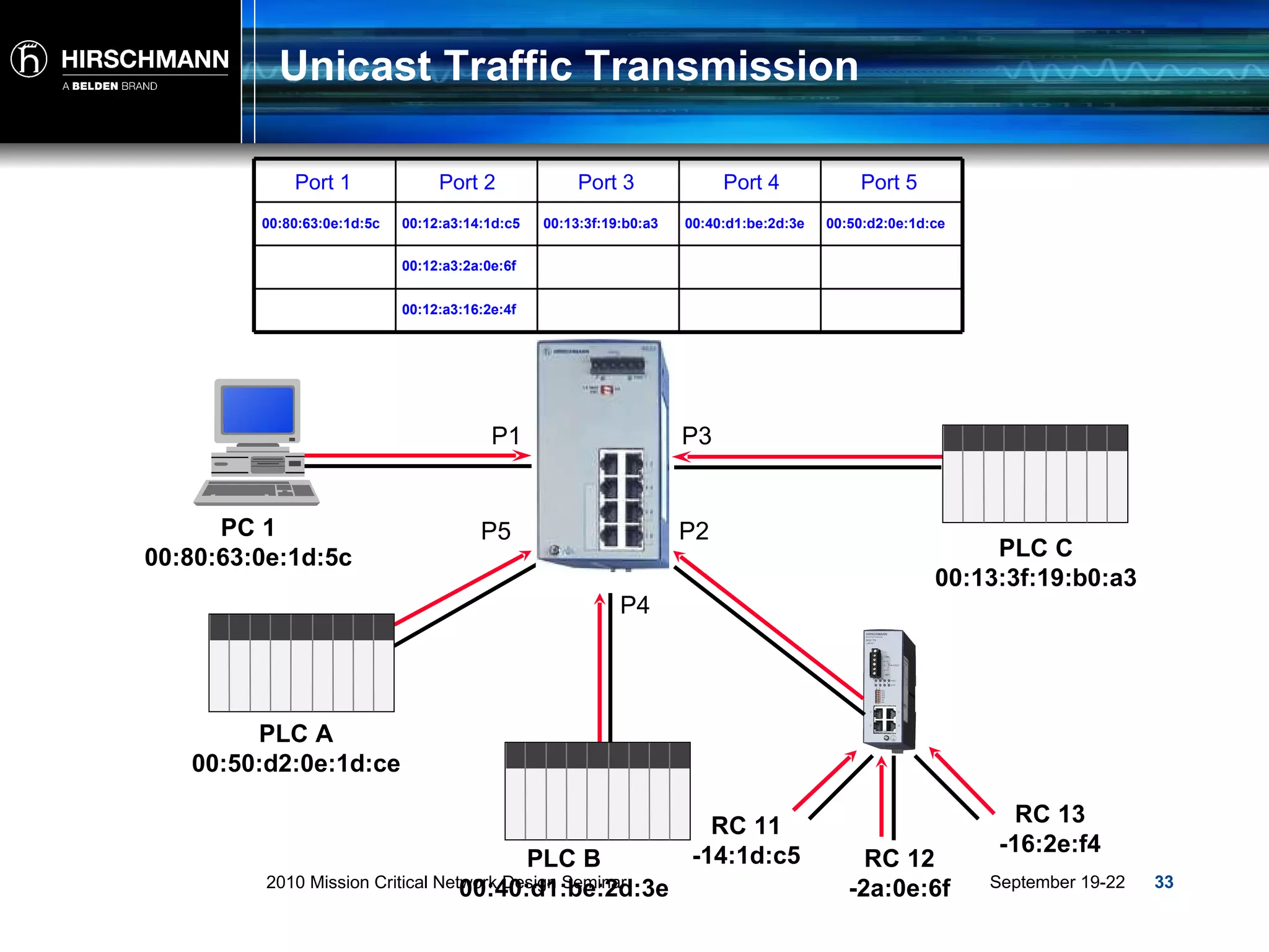Unicast Traffic Transmission PLC A 00:50:d2:0e:1d:ce PLC C 00:13:3f:19:b0:a3 PLC B 00:40:d1:be:2d:3e RC 13 -16:2e:f4 RC 12 -2a:0e:6f RC 11 -14:1d:c5 P1 P4 P3 P2 P5 PC 1 00:80:63:0e:1d:5c 00:80:63:0e:1d:5c 00:50:d2:0e:1d:ce 00:12:a3:2a:0e:6f 00:13:3f:19:b0:a3 00:12:a3:16:2e:4f Port 1 00:12:a3:14:1d:c5 00:40:d1:be:2d:3e Port 2 Port 3 Port 4 Port 5 