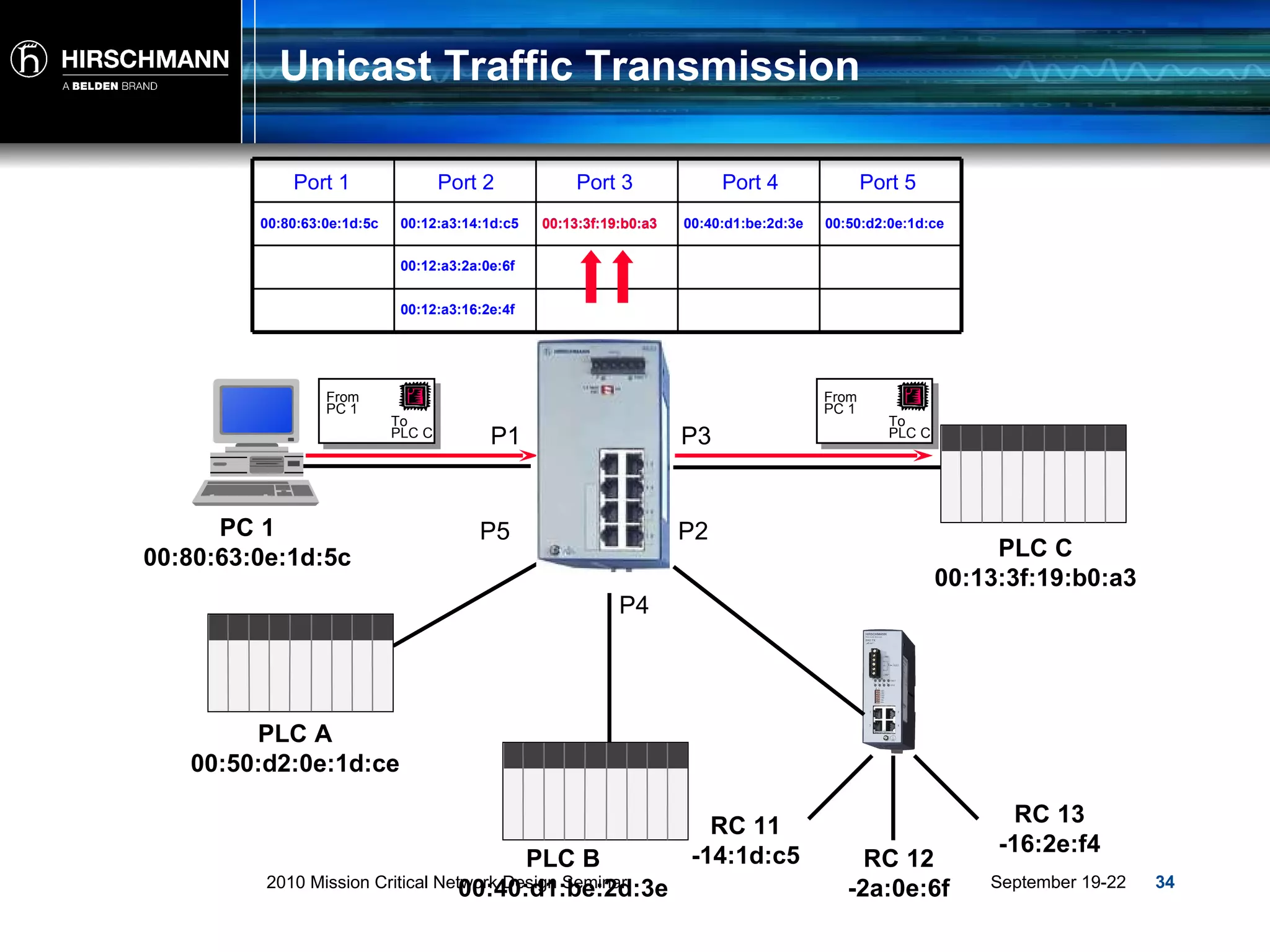 Unicast Traffic Transmission P1 P4 P3 P2 P5 Port 1 Port 2 Port 3 Port 4 Port 5 PLC A 00:50:d2:0e:1d:ce PLC C 00:13:3f:19:b0:a3 PLC B 00:40:d1:be:2d:3e RC 13 -16:2e:f4 RC 12 -2a:0e:6f RC 11 -14:1d:c5 PC 1 00:80:63:0e:1d:5c 00:80:63:0e:1d:5c 00:50:d2:0e:1d:ce 00:12:a3:2a:0e:6f 00:13:3f:19:b0:a3 00:12:a3:16:2e:4f 00:12:a3:14:1d:c5 00:40:d1:be:2d:3e 00:13:3f:19:b0:a3 To PLC C From  PC 1 To PLC C From  PC 1 