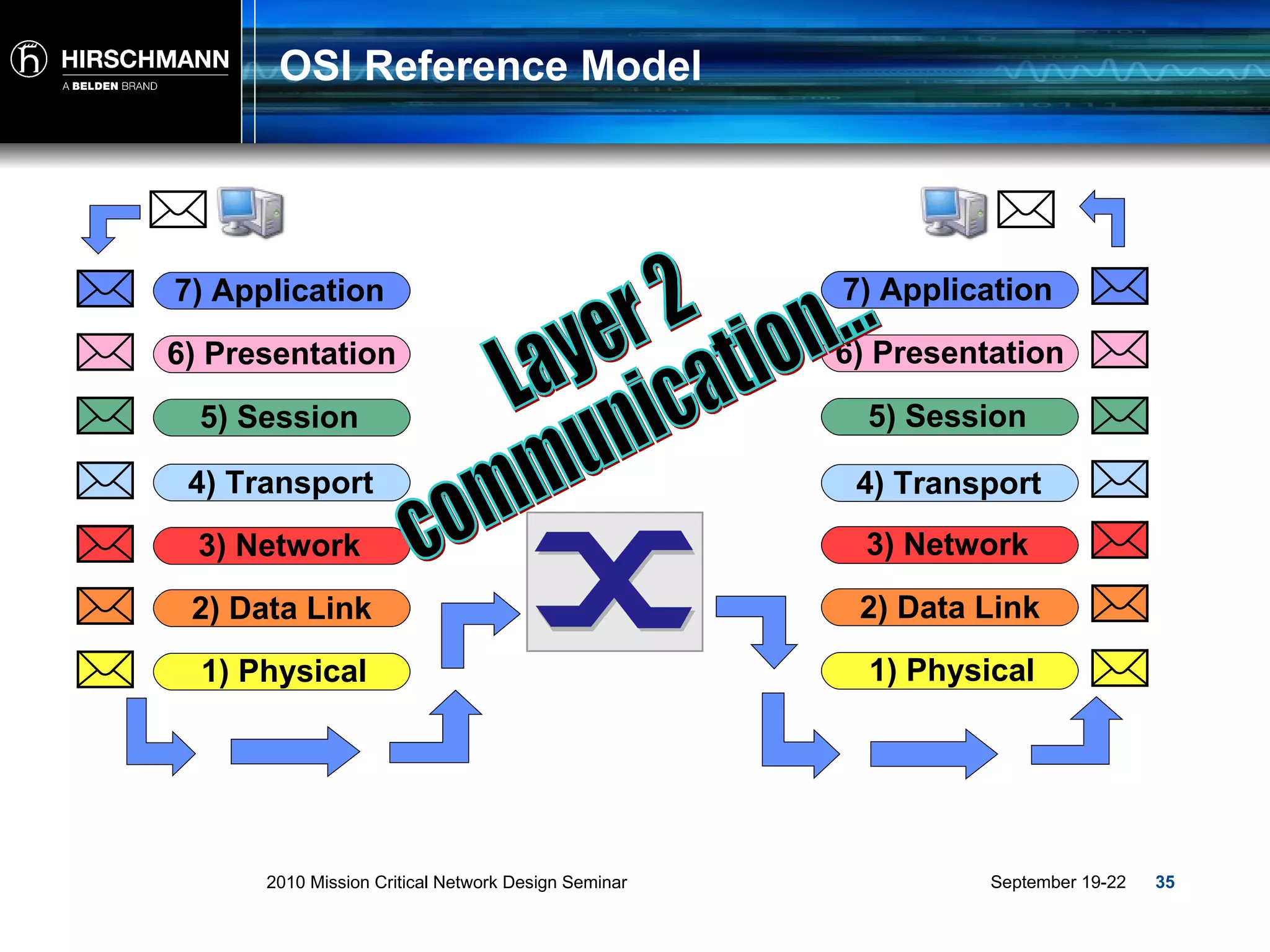 OSI Reference Model Layer 2 communication... 2) Data Link 3) Network 4) Transport 5) Session 6) Presentation 7) Application 1) Physical 2) Data Link 3) Network 4) Transport 5) Session 6) Presentation 7) Application 1) Physical 