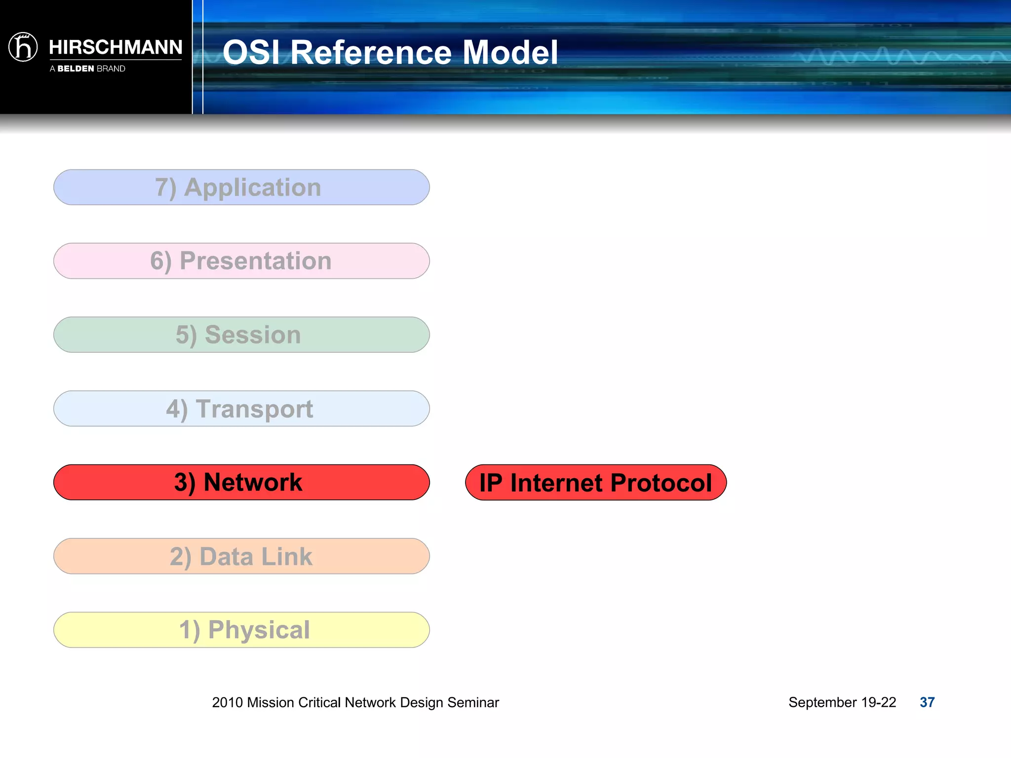 OSI Reference Model 2) Data Link 3) Network 4) Transport 5) Session 6) Presentation 7) Application 1) Physical IP Internet Protocol 