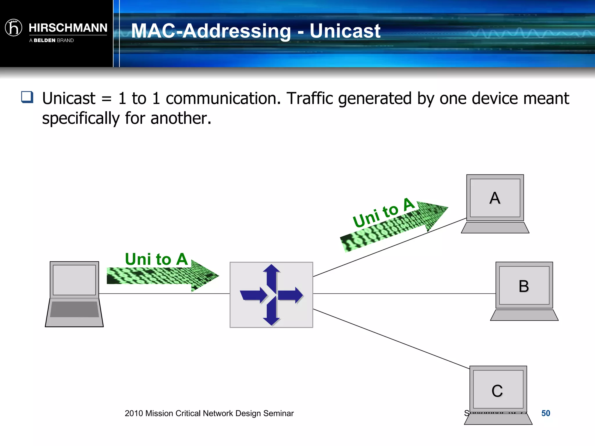 MAC-Addressing - Unicast Unicast = 1 to 1 communication. Traffic generated by one device meant specifically for another. A B C Uni to A Uni to A 