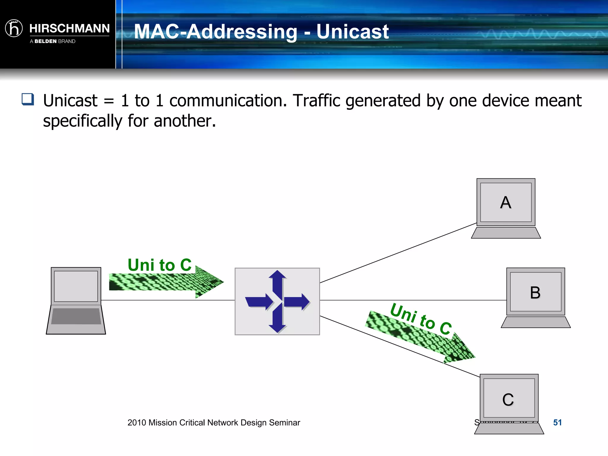 MAC-Addressing - Unicast Unicast = 1 to 1 communication. Traffic generated by one device meant specifically for another. A B C Uni to C Uni to C 