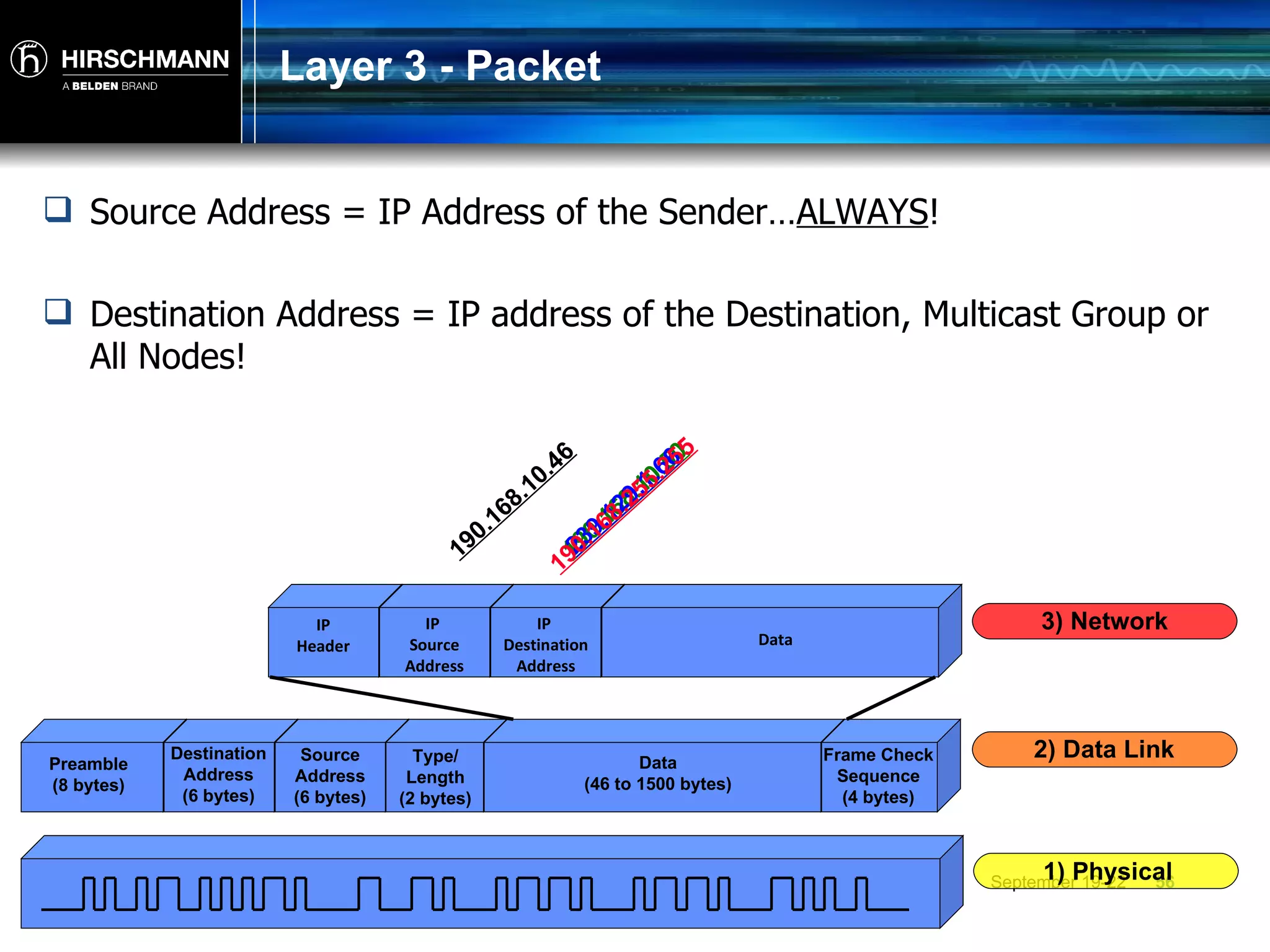 Layer 3 - Packet Source Address = IP Address of the Sender… ALWAYS ! Destination Address = IP address of the Destination, Multicast Group or All Nodes! 190.168.10.46 190.168.10.50 239.129.1.66 190.168.255.255 Preamble (8 bytes) Destination Address (6 bytes) Source Address (6 bytes) Type/ Length (2 bytes) Data (46 to 1500 bytes) Frame Check Sequence (4 bytes) 1) Physical 2) Data Link IP Header IP  Source Address IP  Destination Address Data 3) Network 