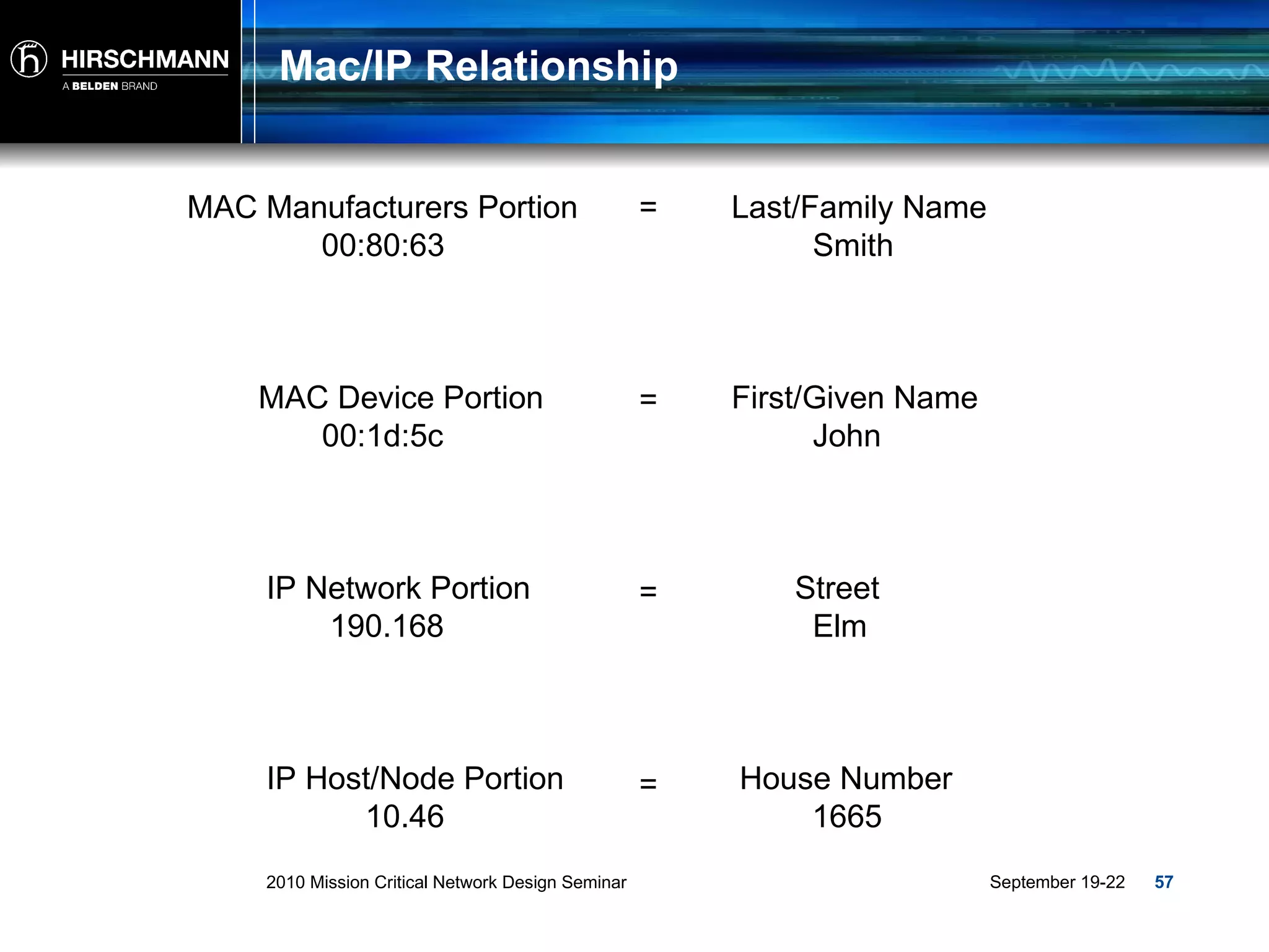 Mac/IP Relationship Last/Family Name Smith  First/Given Name  John  Street  Elm  House Number  1665 MAC Manufacturers Portion 00:80:63  = MAC Device Portion  00:1d:5c = IP Network Portion  190.168 = IP Host/Node Portion 10.46  = 