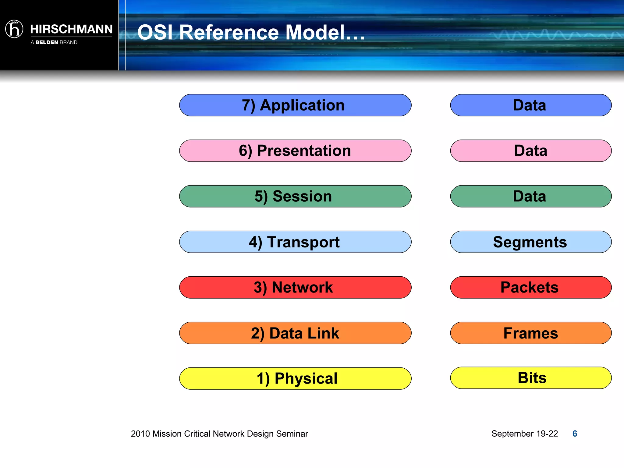 OSI Reference Model… 2) Data Link 3) Network 4) Transport 5) Session 6) Presentation 7) Application 1) Physical Frames Packets Segments Data Data Data Bits 