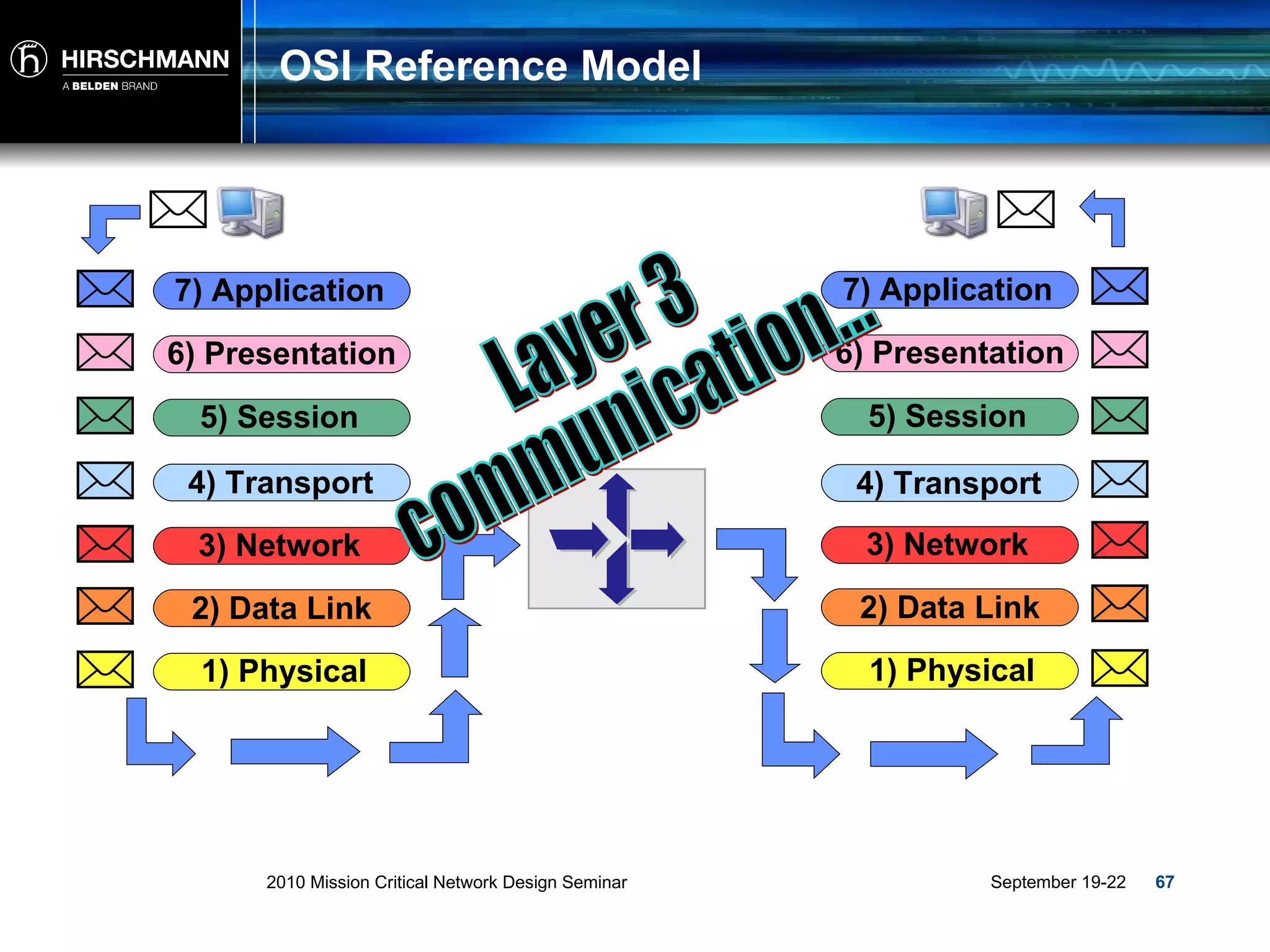 OSI Reference Model Layer 3 communication... 2) Data Link 3) Network 4) Transport 5) Session 6) Presentation 7) Application 1) Physical 2) Data Link 3) Network 4) Transport 5) Session 6) Presentation 7) Application 1) Physical 