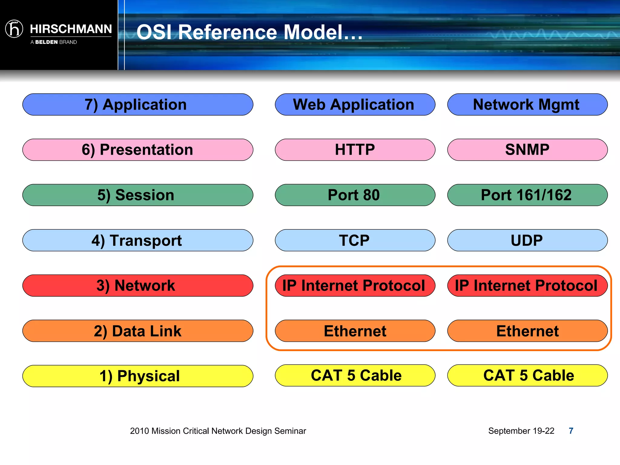 OSI Reference Model… 2) Data Link 3) Network 4) Transport 5) Session 6) Presentation 7) Application 1) Physical Ethernet IP Internet Protocol TCP Port 80 HTTP Web Application CAT 5 Cable Ethernet IP Internet Protocol UDP Port 161/162 SNMP Network Mgmt CAT 5 Cable 