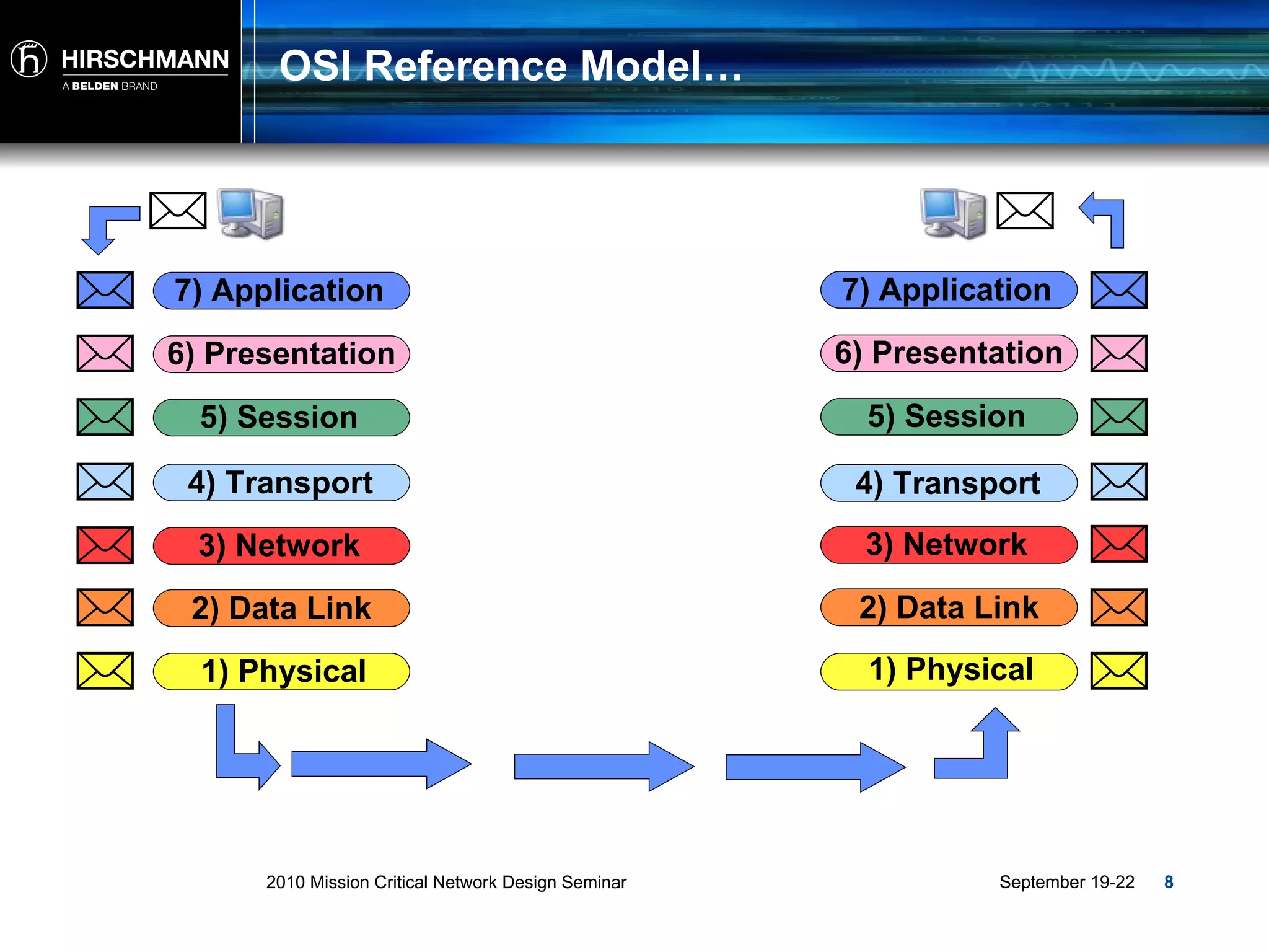 OSI Reference Model… 1) Physical 1) Physical 2) Data Link 3) Network 4) Transport 5) Session 6) Presentation 7) Application 2) Data Link 3) Network 4) Transport 5) Session 6) Presentation 7) Application 