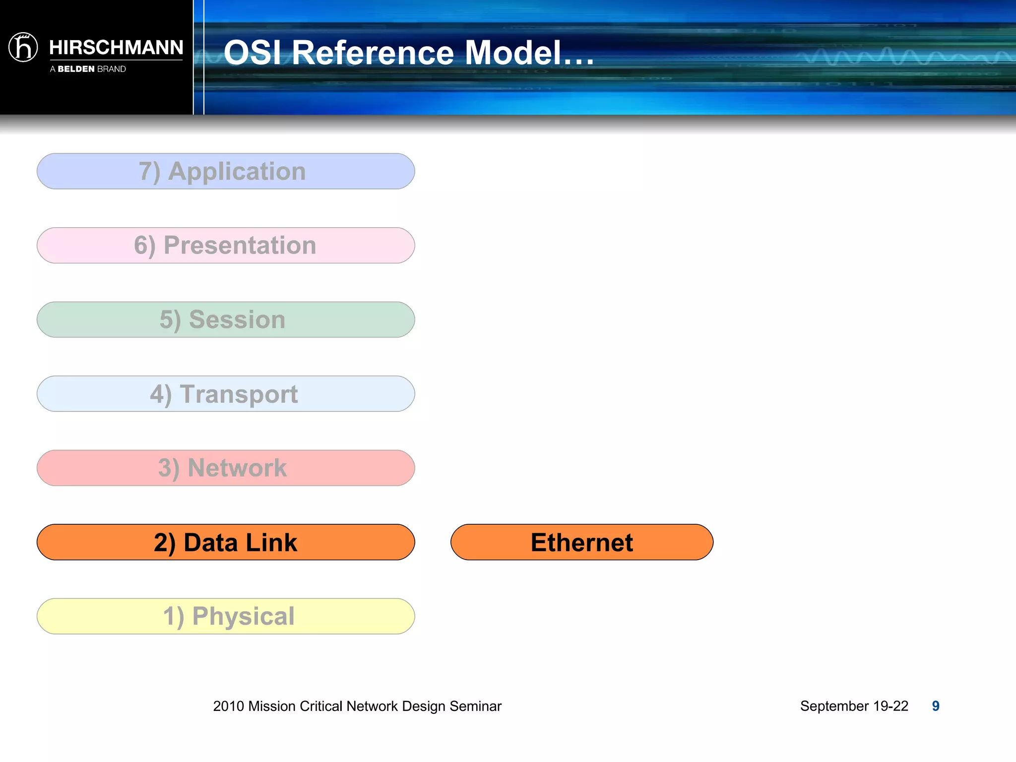 OSI Reference Model… 2) Data Link 3) Network 4) Transport 5) Session 6) Presentation 7) Application 1) Physical Ethernet 