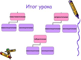 Итог урока
повествовательные
невосклицательные восклицательные
побудительные
невосклицательные восклицательные
вопросительные
невосклицательные восклицательные
 