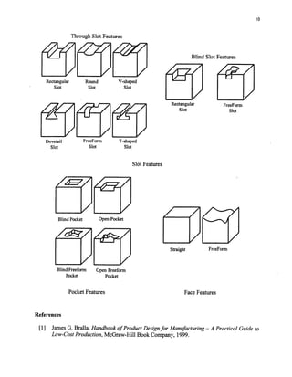 Through Slot Features
Round V-shaped
Slot Slot
Rectangular
Slot
Dovetail
Slot
FreeForm
Slot
T-shaped
Slot
Slot Features
Blind Pocket Open Pocket
Blind Freeform
Pocket
Open Freefarm
Pocket
PocketFeatures
References
Blind Slot Features
Rectangular
Slot
FreeForm
Slot
[l] JamesG. Bralla, Handbook of Product Designfor Manufacturing - A Practical Guide to
Low-CostProduction, McGraw-Hill Book Company, 1999.
Copyright (c) 2002 Society of Manufacturing Engineers. All rights reserved.
 