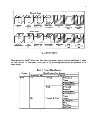 6
ThroughHoles
Cylindrical
Hole
Tapa
Rotational
Hole
FreeFormNon- MultiSide Non-
RotationalHole Rotational Hole
Blind Reamed
Hole
Th&&
Counterbored
Hole
CountaSillked
Hole
Blind Holes
Cylindrical
(Bottomed)Hole
Taper
Rotational
Hole
FreeFormNon-
Rotational IIde
MultiSide Non-
RotationalHole
Blind Drilled
Hole
Blind
Counterbored
Hole
Blind
Countersinkcd
Hole
Fig. 2. Hole Features
For-example,we classify holesafter the existenceor non-existenceof the rotational axis or based
on their contour. On thesebases,sometypes of the machining hole featuresarepresentedin the
table below:
Table 1: FeatureClassification
Feature
Hole
Rotational Axis
Yes
No Through & Blind
Copyright (c) 2002 Society of Manufacturing Engineers. All rights reserved.
 