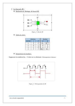 Les circuits séquentiels 3 |
2. La bascule JK :
 Réalisaion de Montage de bascul JK:
Figure_2 : Bascule JK
 Table de vérité :
 Interprétons les résultats :
Supposons la condition Qn-1 = 0 alors on va obstinons Chronogramme ci-dessous :
Figure_3 : Chronogramme de JK
Entrées Sorties
H(Clk) J K Q 𝑄
↓ 0 0 Qn-1 𝑄 𝑛−1
↓ 0 1 0 1
↓ 1 0 1 0
↓ 1 1 𝑄 𝑛−1
Qn-1
 