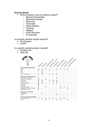 8 
Decision Model 
ƒ What processes must the software support? 
o Mechanical Assembly 
o Electrical Assembly 
o Machining 
o Fabrication 
o Plastic Molding 
o Finishing 
o Welding 
o PCB Fabrication 
o IC Assembly 
Is a specific interface support required? 
ƒ Pro-Engineer 
ƒ CATIA 
Is a specific operating system required? 
ƒ Windows OS 
ƒ UNIX OS 
