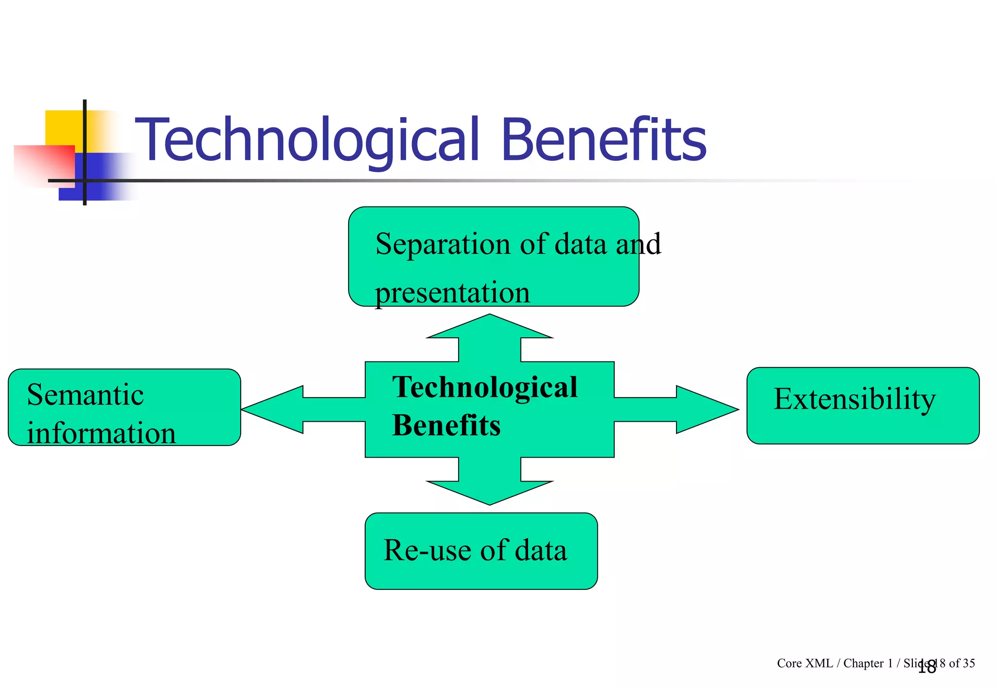 Core XML / Chapter 1 / Slide 18 of 3518
Technological Benefits
Technological
Benefits
Re-use of data
Separation of data and
presentation
ExtensibilitySemantic
information
 