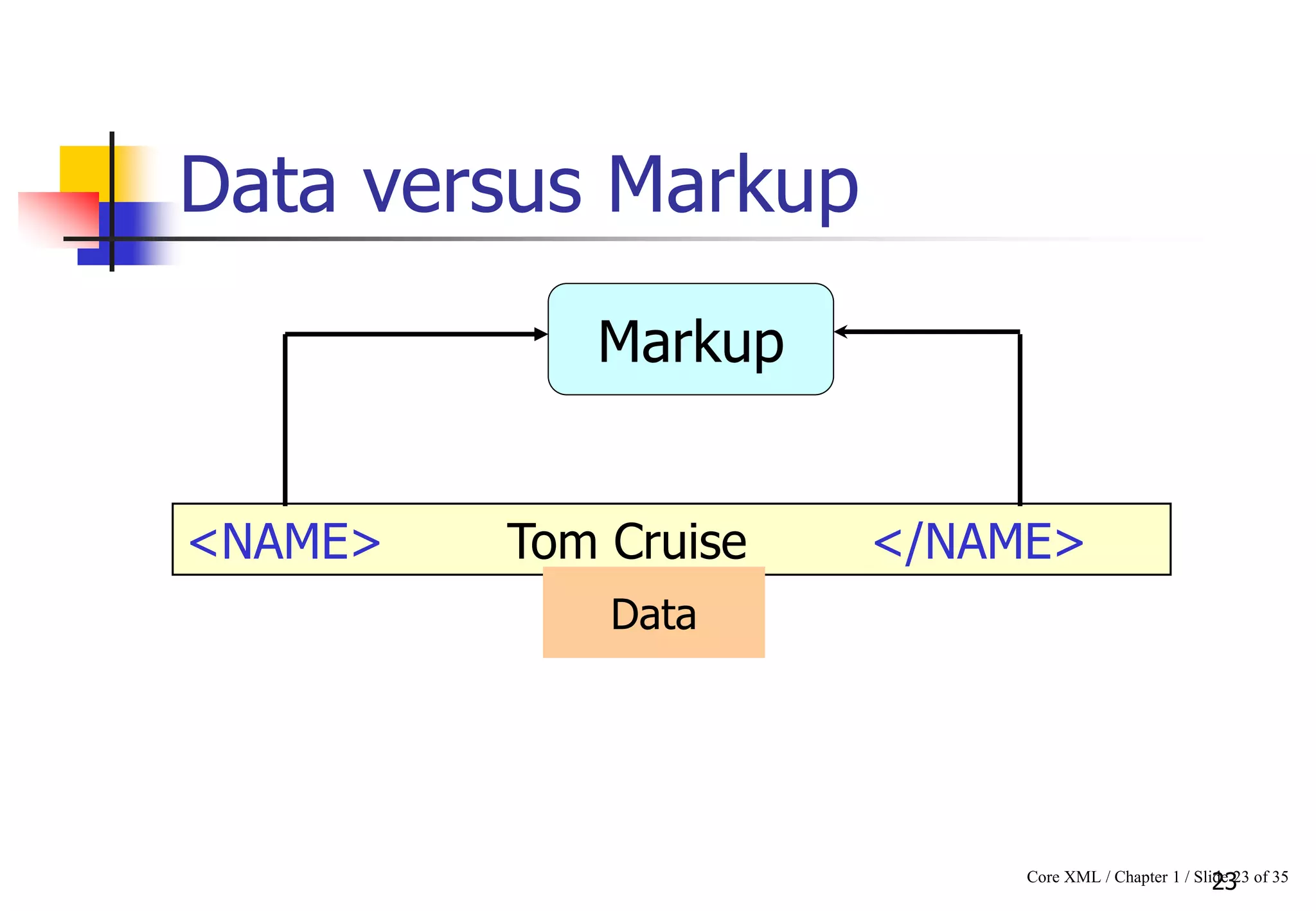 Core XML / Chapter 1 / Slide 23 of 3523
Data versus Markup
<NAME> Tom Cruise </NAME>
Markup
Data
 
