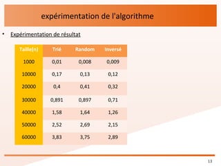L’analyse et Expérimentation de algorithme du Tri par sélection | PPT