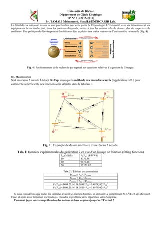 Université de Béchar
Département de Génie Electrique
TP N° 7 - (2015-2016)
Pr. TAMALI Mohammed, SimulIA/ENERGARID Lab.
Le détail de ces notions et termes ne sont pas familier avec cette partie de l’étymologie. L’Université, avec ses laboratoires et ses
équipements de recherche doit, dans les contenus dispensés, mettre à jour les notions afin de donner plus de respects et de
confiance. Une politique de développement durable nous fera exploiter nos vraies ressources d’une manière rationnelle (Fig. 4).
Fig. 4 : Positionnement de la recherche par rapport aux questions relatives à la gestion de l’énergie.
II). Manipulation
Soit un réseau 5 nœuds, Utiliser SixPap ainsi que la méthode des moindres carrés (Application GPL) pour
calculer les coefficients des fonctions coût décrites dans le tableau 1.
Fig. 1 : Exemple de dessin unifilaire d’un réseau 5 nœuds.
Tab. 1: Données expérimentales du générateur 2 en vue d’un lissage de fonction (fitting function)
Pgi (MWh) Fi(Pgi) ($/MWh)
10 4730.36
30 9676.26
50 15522.82
Tab. 2 : Tableau des contraintes
PG1min≤ PG1≤ PG1max
PG2min ≤ PG2 ≤PG2max
PG3min ≤ PG3 ≤ PG3max
F1(PG1)=3409.235+138.0899*PG1+0.4079592*PG1
2
F2(PG2)=3409.235+138.0899*PG2+0.4079592*PG2
2
Si nous considérons que toutes les centrales avaient les mêmes données, en utilisant Le complément SOLVEUR de Microsoft
Excel et après avoir linéariser les fonctions, résoudre le problème de la répartition selon Simplexe.
Comment juger votre compréhension des notions de base acquises jusqu’au TP actuel ?
 