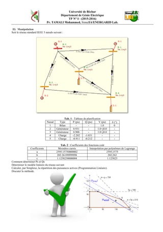 Université de Béchar
Département de Génie Electrique
TP N° 8 - (2015-2016)
Pr. TAMALI Mohammed, SimulIA/ENERGARID Lab.
II) Manipulation
Soit le réseau standard IEEE 5 nœuds suivant :
Tab. 1 : Tableau de planification
Nœud Type P (pu) Q (pu) V (pu) δ (°)
1 Bilan - - 1.0 0
2 Générateur 0.931 - 1.0+j0.0 -
3 Générateur 0.900 - 1.0+j0.0 -
4 Charge -2.202 -1.031 - -
5 Charge -0.911 -0.212 - -
Tab. 2 : Coefficients des fonctions coût
Coefficients Moindres carrés Interpolation par polynômes de Lagrange
a 2595.15750000002 2595;1575
b 202.26199999998 202;262
c 1.1258250000004 1.125825
Comment déterminer Ps et Qs
Déterminer le modèle linéaire du réseau suivant
Calculer, par Simplexe, la répartition des puissances actives (Programmation Linéaire).
Discuter la méthode.
 