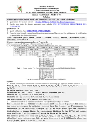 Université de Béchar
Département de Génie Electrique
Année Universitaire - (2015-2016)
Pr. TAMALI Mohammed, SimulIA/ENERGARID Lab.
Examen Final Module : METT1F191
Solution
Réponses, partie cours : (Pour voir les réponses suivre les liens Internet)
1. Que veulent dire les mots suivants : {Théorie d’Olduvai, Fiabilité, SIG, Transit de puissances}
2. Quelles sont toutes les étapes nécessaires pour calculer UNE REPARTITION ECONOMIQUE DES
PUISSANCES.
Questions du TP:
1. Quelle est l’utilité d’une EFFICACITE ENERGETIQUE.
2. Enumérer cinq logiciels connus (possiblement vus au cours des TPs) pouvant être utilisés pour la modélisation
et la simulation des réseaux électriques.
Cinq logiciels pour cette tâche : Octave, ERACS, NEPLAN, Microsoft Excel,
InterPSS, PowerWorld, …
Réponses correspondantes aux questions de l’exercice 1 :
Soit le réseau de n nœuds définie par : (Selon la matrice Y, n est égal à 5)
SB, VB respectivement 210 MVA, 118 KV et dont la matrice admittance vaut ce qui suit :
1.2174-j9.8050 -0.4073+j3.1255 -0.4007+j3.0628 -0.4093+j3.6166 0+j0
-0.4073+j3.1255 1.5685-j12.0232 0+j0 -0.7041+j5.3935 -0.4570+j3.5041
-0.4007+j3.0628 0+j0 0.6921-j5.2991 0+j0 -0.2914+j2.2363
-0.4093+j3.6166 -0.7041+j5.3935 0+j0 2.0501-j16.2035 -0.9366+j7.1933
0+j0 -0.4570+j3.5041 -0.2914+j2.2363 -0.9366+j7.1933 1.6851-j12.9337
Tab.1 : Matrice admittance Y
1 1.05+j0
2 1-j0.015
3 1+j0.071
4 1.049-j0.065
5 0.911+j0.033
Tab. 2 : Vecteur tension Vn à l’itération finale après convergence (Méthode de calcul choisie).
1 - -
2 0.931-j0.0450
3 0.9+j0.1078
4 -2.202-j1.031
5 -0.911-j0.212
Tab. 3 : Le vecteur Sn initial (Données initiales à l’instant t=t0).
Réponses :
1. Monter, comment peut-on convertir toutes les données du réseau en p.[]u., appliquer pour les tension et Y11.
Avec SB et VB, nous avons SB=VB.IB d’où IB=SB/VB, VB=ZB.IB donc ZB=VB/IB et
YB=IB/VB.
De cette manière tous(tes) les :
Puissances en (MW), (MVA), (MVAr) seront divisées par SB.
Tension en (V) seront divisées par VB
Courants en (A) seront divisés par IB et finalement
Les admittances en (Ω-1
) seront divisées par YB.
2. Comment calcule-t-on les éléments de la matrice Y et à partir de quels type de données.
Les éléments de la matrice d’admittance sont calculés à partir des données
des caractéristiques du matériau utilisé dans les lignes, en l’occurrence la
résistance et la réactance linéique (ρ0, µ0 en Ω/m) ainsi que les longueurs
équivalentes à chaque ligne. La susceptance linéique ξ0 (en Ω-1
/m) est donnée
pour qualifier l’effet capacitif entre la ligne et la terre.
Les données premières sont les yij=1/zij=1/(ρ0ij+j. µ0).lij yshij=ξ0ij.lij. De cette
situation, nous calculerons Yij=-yij pour Qlq soit i et j différents alors que
Yii=Σyij+Σyshij pour i fixé et j ∈[1,n].
 