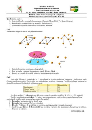 Université de Béchar
Département de Génie Mécanique
Année Universitaire - (2015-2016)
Pr. TAMALI Mohammed, SimulIA/ENERGARID Lab.
Examen Finale : Génie Mécanique & Energétique
Module : Recherche Opérationnelle 2MGM1F291
Questions du cours :
1. Que signifient les mots de la liste suivants : {Dantzig, Mesurabilité, PL, Base réalisable}
2. Enumérer les caractéristiques de la matrice d’admittance A.
3. Comment évalue-t-on la sensibilité des systèmes linéaires.
Ex 1 :
Sélectionner le type de chacun des graphes suivants :
1 2 3
4 5
• Calculer la matrice admittance A du graphe 2.
• Pour le graphe 1, calculer les degrés des nœuds d-
(x3) et d+
(x4).
• Donner un exemple de procédé industriel pour chaque cas de graphe.
Ex 2 :
Une usine fabrique 2 produits P1 et P2 en utilisant un certain nombre de ressources : équipement, main
d’œuvre, matières premières. Ces besoins sont indiqués dans le tableau ci-dessous. Par ailleurs, chaque ressource est
disponible en quantité limitée (voir tableau suivant) :
P1 P2 Disponibilité
Equipement 3 9 81
Main d’œuvre 4 5 55
Matière première 2 4 20
Les deux produits P1 et P2 rapportent, à la vente, respectivement des bénéfices de 8 DA et 5 DA par unité.
Quelles quantités de produits P1 et P2 (valeurs non-nécessairement entières) doit produire l’usine afin de
maximiser le bénéfice total venant de la vente des 2 produits ?
1- Formaliser la situation décrite dans le texte
2- Formuler le programme PL0 correspondant.
3- Discuter l'existence de la solution au problème graphiquement et puis analytiquement.
4- Confirmer, par l'étude de la sensibilité du problème (variation des paramètres), l'unicité de la solution.
Proposer un scénario.
BONNE CHANCE
 