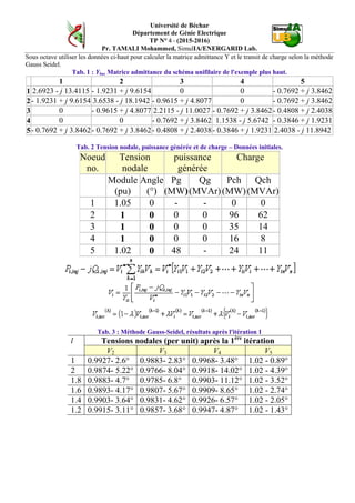 Université de Béchar
Département de Génie Electrique
TP N° 4 - (2015-2016)
Pr. TAMALI Mohammed, SimulIA/ENERGARID Lab.
Sous octave utiliser les données ci-haut pour calculer la matrice admittance Y et le transit de charge selon la méthode
Gauss Seidel.
Tab. 1 : Ybus Matrice admittance du schéma unifilaire de l'exemple plus haut.
1 2 3 4 5
1 2.6923 - j 13.4115 - 1.9231 + j 9.6154 0 0 - 0.7692 + j 3.8462
2- 1.9231 + j 9.6154 3.6538 - j 18.1942 - 0.9615 + j 4.8077 0 - 0.7692 + j 3.8462
3 0 - 0.9615 + j 4.8077 2.2115 - j 11.0027 - 0.7692 + j 3.8462- 0.4808 + j 2.4038
4 0 0 - 0.7692 + j 3.8462 1.1538 - j 5.6742 - 0.3846 + j 1.9231
5- 0.7692 + j 3.8462- 0.7692 + j 3.8462- 0.4808 + j 2.4038- 0.3846 + j 1.9231 2.4038 - j 11.8942
Tab. 2 Tension nodale, puissance générée et de charge – Données initiales.
Noeud
no.
Tension
nodale
puissance
générée
Charge
Module
(pu)
Angle
(°)
Pg
(MW)
Qg
(MVAr)
Pch
(MW)
Qch
(MVAr)
1 1.05 0 - - 0 0
2 1 0 0 0 96 62
3 1 0 0 0 35 14
4 1 0 0 0 16 8
5 1.02 0 48 - 24 11
Tab. 3 : Méthode Gauss-Seidel, résultats après l'itération 1
l Tensions nodales (per unit) après la 1ère
itération
V2 V3 V4 V5
1 0.9927- 2.6° 0.9883- 2.83° 0.9968- 3.48° 1.02 - 0.89°
2 0.9874- 5.22° 0.9766- 8.04° 0.9918- 14.02° 1.02 - 4.39°
1.8 0.9883- 4.7° 0.9785- 6.8° 0.9903- 11.12° 1.02 - 3.52°
1.6 0.9893- 4.17° 0.9807- 5.67° 0.9909- 8.65° 1.02 - 2.74°
1.4 0.9903- 3.64° 0.9831- 4.62° 0.9926- 6.57° 1.02 - 2.05°
1.2 0.9915- 3.11° 0.9857- 3.68° 0.9947- 4.87° 1.02 - 1.43°
 