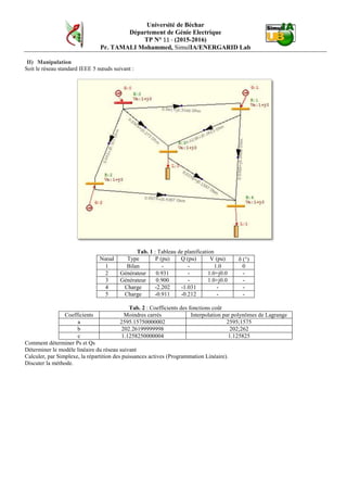 Université de Béchar
Département de Génie Electrique
TD N° 6 - (2016-2017)
Pr. TAMALI Mohammed, SimulIA/ENERGARID Lab.
Outils mathématique pour le calcul numérique des réseaux électriques
Ex1 :
Soit à résoudre le système suivant par la méthode GAUSS-SEIDEL,
Donner :
L'Algorithme GS correspondant dans le cas général
Comparer avec la méthode de GAUSS.
Dessiner l'organigramme correspondant.
Ex2 :
Soit à calculer les pertes par transmission dans un réseau électrique.
- Décrire que, en utilisant, plus d'un modèle mathématique on peut toujours
déterminer SL (Puissance de pertes).
- Dessiner un graphique représentatif
des différents types de puissances dans
un réseau d'énergie.
- Résumer, par un organigramme le calcul
du transit de charges.
Ex3 :
Etant donné le tableau suivant, issu de l'expérience dans une centrale :
En cherche une expression mathématique qui
remplacera les valeurs tabulées.
On démontre que l'une des méthodes à adopter
est l'INTERPOLATION. C'est la meilleure
fonction f(x,n) qui traduit les données
expérimentales.
a) Utilisant la métrhode des moindres carrés pour déterminer les paramètres
d'un polynome P(n); n=2 interpolant les données du tableau.
P2(x)= a.x²+b.x+c, a,b et c à déterminer
b) Comment fait-on sous environnement OCTAVE pour résoudre le système obetenu
Pgi (MWh) Fi(Pgi) ($/MWh)
10 4730.36
30 9676.26
50 15522.82
Prof. Frederico Milano
School of Electrical and Electronic Engineering
University College Dublin
Belfield, Dublin 4, Ireland
 