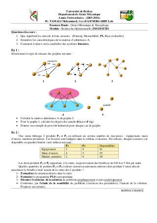 Université de Béchar
Département de Génie Mécanique
Année Universitaire - (2015-2016)
Pr. TAMALI Mohammed, SimulIA/ENERGARID Lab.
Examen Finale : Génie Mécanique & Energétique
Module : Recherche Opérationnelle 2MGM1F291
Questions du cours :
1. Que signifient les mots de la liste suivants : {Dantzig, Mesurabilité, PL, Base réalisable}
2. Enumérer les caractéristiques de la matrice d’admittance A.
3. Comment évalue-t-on la sensibilité des systèmes linéaires.
Ex 1 :
Sélectionner le type de chacun des graphes suivants :
1 2 3
4 5
• Calculer la matrice admittance A du graphe 2.
• Pour le graphe 1, calculer les degrés des nœuds d-
(x3) et d+
(x4).
• Donner un exemple de procédé industriel pour chaque cas de graphe.
Ex 2 :
Une usine fabrique 2 produits P1 et P2 en utilisant un certain nombre de ressources : équipement, main
d’œuvre, matières premières. Ces besoins sont indiqués dans le tableau ci-dessous. Par ailleurs, chaque ressource est
disponible en quantité limitée (voir tableau suivant) :
P1 P2 Disponibilité
Equipement 3 9 81
Main d’œuvre 4 5 55
Matière première 2 4 20
Les deux produits P1 et P2 rapportent, à la vente, respectivement des bénéfices de 8 DA et 5 DA par unité.
Quelles quantités de produits P1 et P2 (valeurs non-nécessairement entières) doit produire l’usine afin de
maximiser le bénéfice total venant de la vente des 2 produits ?
1- Formaliser la situation décrite dans le texte
2- Formuler le programme PL0 correspondant.
3- Discuter l'existence de la solution au problème graphiquement et puis analytiquement.
4- Confirmer, par l'étude de la sensibilité du problème (variation des paramètres), l'unicité de la solution.
Proposer un scénario.
BONNE CHANCE
 
