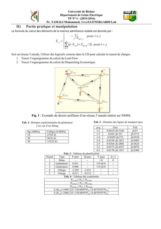 Université de Béchar
Département de Génie Electrique
TD N°4 - (2016-2017)
Pr. TAMALI Mohammed, SimulIA/ENERGARID Lab.
Théorie des systèmes pour la modélisation des réseaux électriques
Ex1 :
Soit à exprimer en modèle d'équation, un réseau électrique.
Indication: utiliser les notions de la théorie des systèmes et celles des
techniques d'évaluation des performances pour arriver à mettre un réseau
électrique en équation.
Ex2 :
Déterminer un modèle d'équation capable, une fois résolu, de prédire toutes les
valeurs des grandeurs physiques du réseau éléctrique.
Ex3 :
la méthode de Gauss, est parmi les méthodes numériques les plus utilisées pour
résoudre des problèmes linéaires de type AX=b.
a) -Ecrire l'algorithme de GAUSS
b) -Ecrire le programme FORTRAN correspondant.
Document à voir sur slideshare.net/mtamali
Modélisation & Optimisation des réseaux électriques
Mathématicien
Carl Friedrich Gauss
1777 1855
 