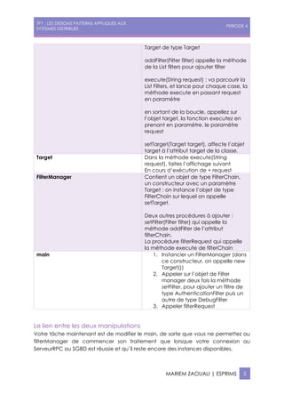 TP1 : LES DESIGNS PATTERNS APPLIQUES AUX
SYSTEMES DISTRIBUES
PERIODE 4
MARIEM ZAOUALI | ESPRIMS 5
Target de type Target
addFilter(Filter filter) appelle la méthode
de la List filters pour ajouter filter
execute(String request) : va parcourir la
List Filters, et lance pour chaque case, la
méthode execute en passant request
en paramètre
en sortant de la boucle, appellez sur
l’objet target, la fonction executez en
prenant en paramètre, le paramètre
request
setTarget(Target target), affecte l’objet
target à l’attribut target de la classe.
Target Dans la méthode execute(String
request), faites l’affichage suivant
En cours d’exécution de + request
FilterManager Contient un objet de type FilterChain,
un constructeur avec un paramètre
Target : on instance l’objet de type
FilterChain sur lequel on appelle
setTarget.
Deux autres procédures à ajouter :
setFilter(Filter filter) qui appelle la
méthode addFilter de l’attribut
filterChain.
La procédure filterRequest qui appelle
la méthode execute de filterChain
main 1. Instancier un FilterManager (dans
ce constructeur, on appelle new
Target())
2. Appeler sur l’objet de Filter
manager deux fois la méthode
setFilter, pour ajouter un filtre de
type AuthenticationFilter puis un
autre de type DebugFilter
3. Appeler filterRequest
Le lien entre les deux manipulations
Votre tâche maintenant est de modifier le main, de sorte que vous ne permettez au
filterManager de commencer son traitement que lorsque votre connexion au
ServeurRPC ou SGBD est réussie et qu’il reste encore des instances disponibles.
 