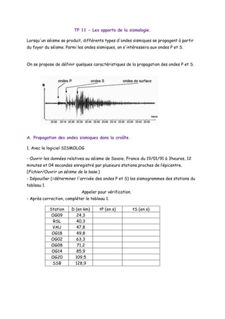 TP 11 - Les apports de la sismologie.
Lorsqu'un séisme se produit, différents types d'ondes sismiques se propagent à partir
du foyer du séisme. Parmi les ondes sismiques, on s'intéressera aux ondes P et S.
On se propose de définir quelques caractéristiques de la propagation des ondes P et S.
A. Propagation des ondes sismiques dans la croûte.
1. Avec le logiciel SISMOLOG
- Ouvrir les données relatives au séisme de Savoie, France du 19/01/91 à 3heures, 12
minutes et 04 secondes enregistré par plusieurs stations proches de l’épicentre.
(Fichier/Ouvrir un séisme de la base.)
- Dépouiller (=déterminer l'arrivée des ondes P et S) les sismogrammes des stations du
tableau 1.
Appeler pour vérification.
- Après correction, compléter le tableau 1.
Station D (en km) tP (en s) tS (en s)
OG09 24,3
RSL 40,3
VAU 47,8
OG18 49,8
OG02 63,3
OG08 71,2
OG14 85,9
OG20 109,5
SSB 128,9
 