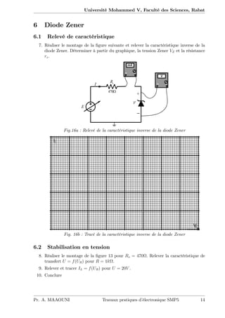 Université Mohammed V, Faculté des Sciences, Rabat
6 Diode Zener
6.1 Relevé de caractéristique
7. Réaliser le montage de la …gure suivante et relever la caractéristique inverse de la
diode Zener. Déterminer à partir du graphique, la tension Zener VZ et la résistance
rz.
Fig.16a : Relevé de la caractéristique inverse de la diode Zener
Fig. 16b : Tracé de la caractéristique inverse de la diode Zener
6.2 Stabilisation en tension
8. Réaliser le montage de la …gure 13 pour Rs = 470 . Relever la caractéristique de
transfert U = f(UR) pour R = 1k .
9. Relever et tracer IL = f(UR) pour U = 20V .
10. Conclure
Pr. A. MAAOUNI Travaux pratiques d’électronique SMP5 14
 