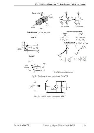 Université Mohammed V, Faculté des Sciences, Rabat
Fig.5 : Symboles et caractéristiques du JFET
Fig. 6 : Modèle petits signaux du JFET
Pr. A. MAAOUNI Travaux pratiques d’électronique SMP5 20
 