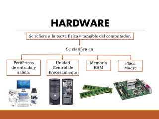 HARDWARE
Se refiere a la parte física y tangible del computador.
Se clasifica en
Periféricos
de entrada y
salida.
Unidad
Central de
Procesamiento
Memoria
RAM
Placa
Madre
 