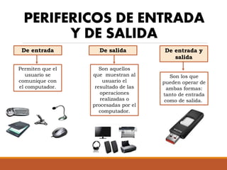 PERIFERICOS DE ENTRADA
Y DE SALIDA
De entrada De entrada y
salida
De salida
Permiten que el
usuario se
comunique con
el computador.
Son aquellos
que muestran al
usuario el
resultado de las
operaciones
realizadas o
procesadas por el
computador.
Son los que
pueden operar de
ambas formas:
tanto de entrada
como de salida.
 