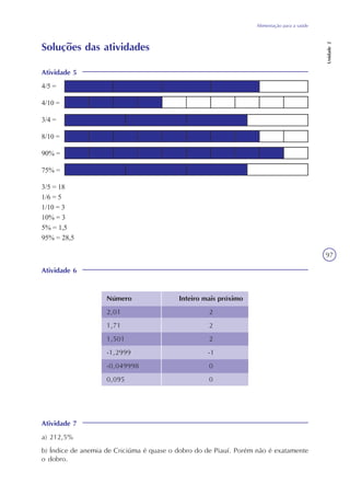 Unidade2
97
Alimentação para a saúde
Soluções das atividades
Atividade 5
4/5 =
4/10 =
3/4 =
8/10 =
90% =
75% =
3/5 = 18
1/6 = 5
1/10 = 3
10% = 3
5% = 1,5
95% = 28,5
Atividade 6
Atividade 7
a) 212,5%
b) Índice de anemia de Criciúma é quase o dobro do de Piauí. Porém não é exatamente
o dobro.
Número
2,01
1,71
1,501
-1,2999
-0,049998
0,095
Inteiro mais próximo
2
2
2
-1
0
0
 