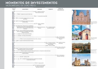momentos de investimentos
MICRORREGIÃO DE OURO PRETO
https://turismo.ig.-
com.br/destinos-na-
cionais/visite-os-arre-
do-
res-de-ouro-preto/n1
597214026856.html
https://guia.melhores-
destinos.com.br/o-
-que-fazer-em-ouro-
-pre-
to-206-2661-p.html
http://www.institutoes-
tradareal.com.br/cida-
des/diogo-vasconce-
los/55
http://internacionales-
tradareal.com.br/eta-
pas/itabirito/
Séc.17Séc.18Séc.19Séc.20Séc.21
LINHA DO
TEMPO OURO PRETO MARIANA ITABIRITO
DIOGO DE
VASCONCELOS
1696 – Fudação do Arraial de
Nossa Senhora do Carmo
1698 - Fundação do Arraial do Padre Faria
Séc. 17 - Construção da Estrada Real
1711 – Foi elevada à categoria de vila com o nome
de Vila Rica
1720 - Foi escolhida para capital da nova capitania
de Minas Gerais
1745 – Elevada a cidade de
Mariana
1730 até 1765 - Declínio do ouro, consolidação e
expansão do tecido urbano. Implantação do centro
administra�vo no Morro de Santa Quitéria (Praça
Tiradentes)
1750 - Fundação do Seminário de
Mariana
1752 – Fundação do distrito
de Itabira do Campo
1823 - Tornou-se capital da província das Minas
Gerais e passando a ser designada como Imperial
Cidade de Ouro Preto
1839 - Foi criada a Escola de Farmácia
1876 - Foi criada a Escola de Minas
1883 - Início da construção da ferrovia Ouro Preto - Mariana
1881 - Povoado de São
Domingos foi elevado à
freguesia
1897 - A capital é transferida para Belo Horizonte
1923 – Emanciou-se de Ouro
Preto na condição de Vila na
qual foi elevado
1923 - Nomeou-se Vila de
Vasconcelos
1934 - Instalação da Elquisa, fabrica de produção e
exportação de alumínio, funcionou até 1945.
1925 – Tornou-se cidade
1928, recebeu o atual nome,
Diogo de Vasconcelos
1942, Criação da Companhia Siderúrgica Nacional e a Companhia do Vale do Rio Doce
1950, Criação da ALCAN Alumínio do Brasil adquire
as ações da Elquisa
1969 - Criação da UFOP
1962 - Emancipação e
elevação à Município
1977 - Fundação da Samarco que atua no segmento de mineração
em Ouro Preto e Mariana
1979 - Criação do ICHS
2015 - Rompimento da barragem
de Fundão: Paralização das
operações da Samarco
 