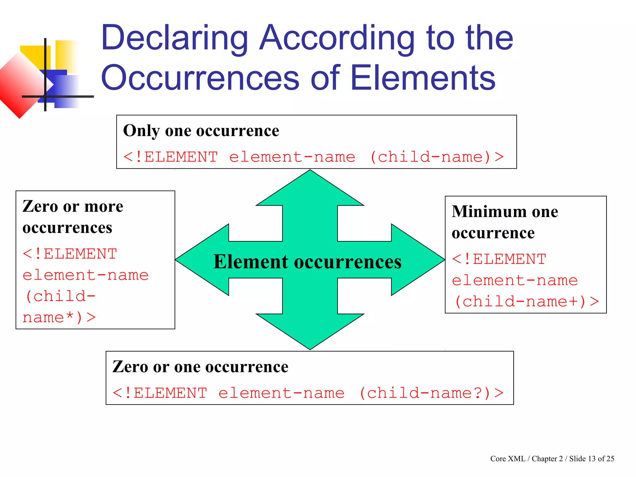 Core XML / Chapter 2 / Slide 13 of 25
Declaring According to the
Occurrences of Elements
Element occurrences
Only one occurrence
<!ELEMENT element-name (child-name)>
Minimum one
occurrence
<!ELEMENT
element-name
(child-name+)>
Zero or more
occurrences
<!ELEMENT
element-name
(child-
name*)>
Zero or one occurrence
<!ELEMENT element-name (child-name?)>
 