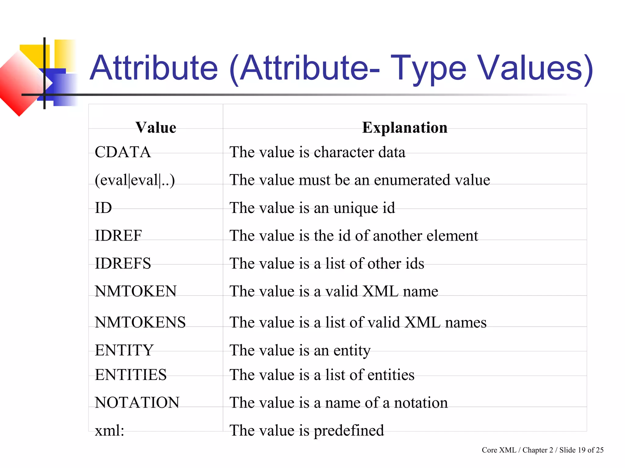 Core XML / Chapter 2 / Slide 19 of 25
Attribute (Attribute- Type Values)
Value Explanation
CDATA The value is character data
(eval|eval|..) The value must be an enumerated value
ID The value is an unique id
IDREF The value is the id of another element
IDREFS The value is a list of other ids
NMTOKEN The value is a valid XML name
NMTOKENS The value is a list of valid XML names
ENTITY The value is an entity
ENTITIES The value is a list of entities
NOTATION The value is a name of a notation
xml: The value is predefined
 