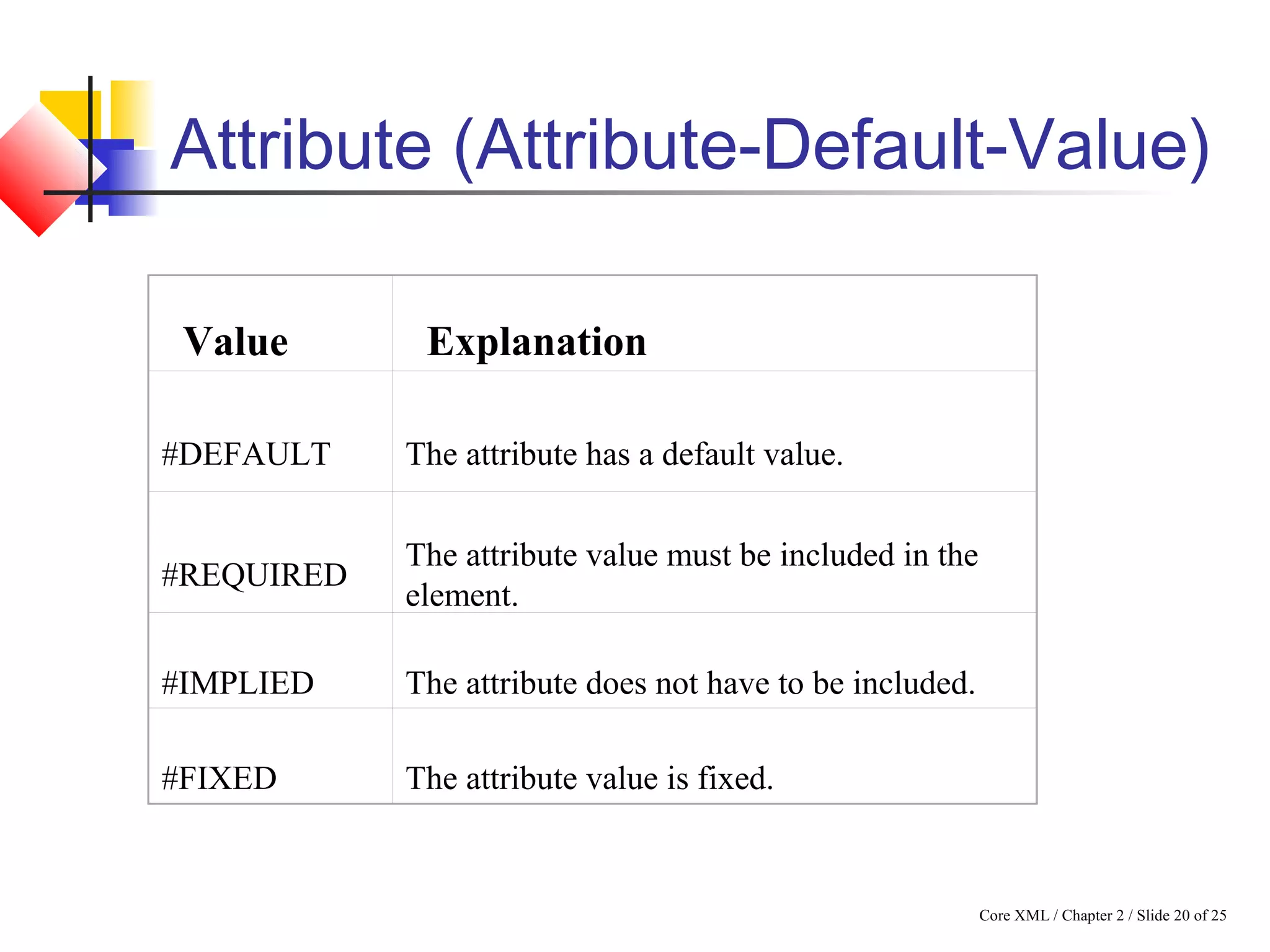 Core XML / Chapter 2 / Slide 20 of 25
Attribute (Attribute-Default-Value)
Value Explanation
#DEFAULT The attribute has a default value.
#REQUIRED
The attribute value must be included in the
element.
#IMPLIED The attribute does not have to be included.
#FIXED The attribute value is fixed.
 