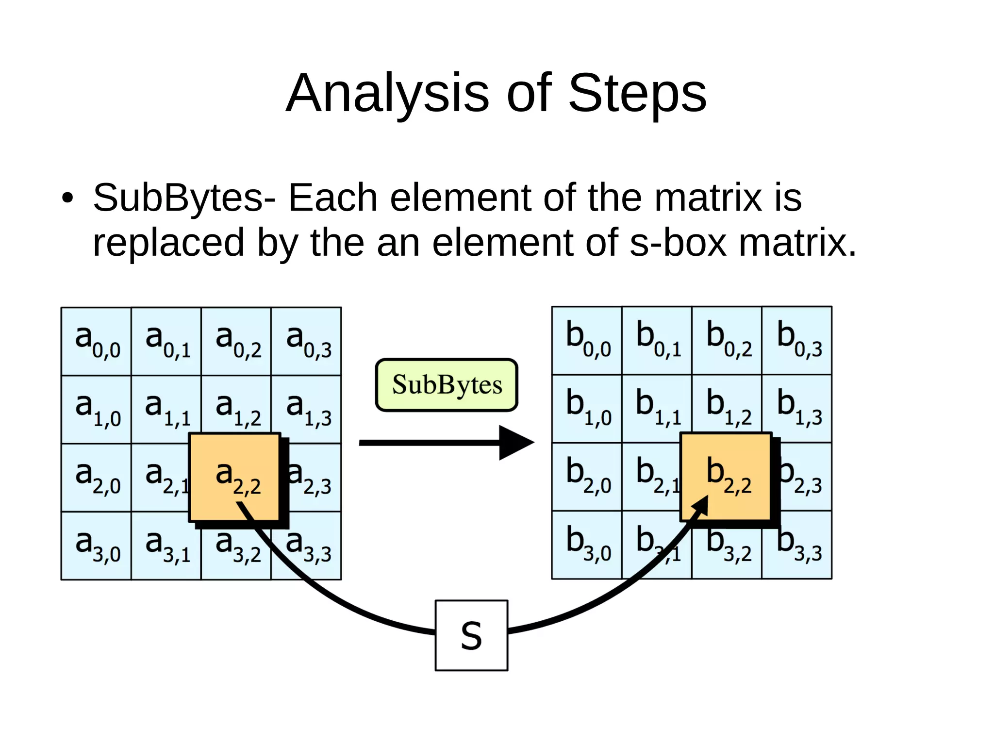 Analysis of Steps
● SubBytes- Each element of the matrix is
replaced by the an element of s-box matrix.
 